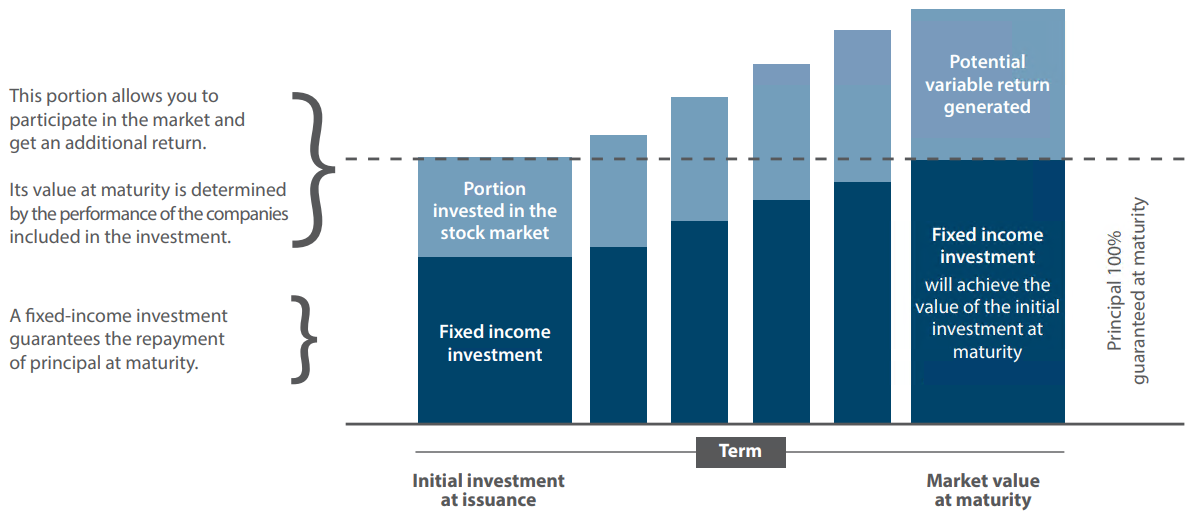 how a market linked gic works